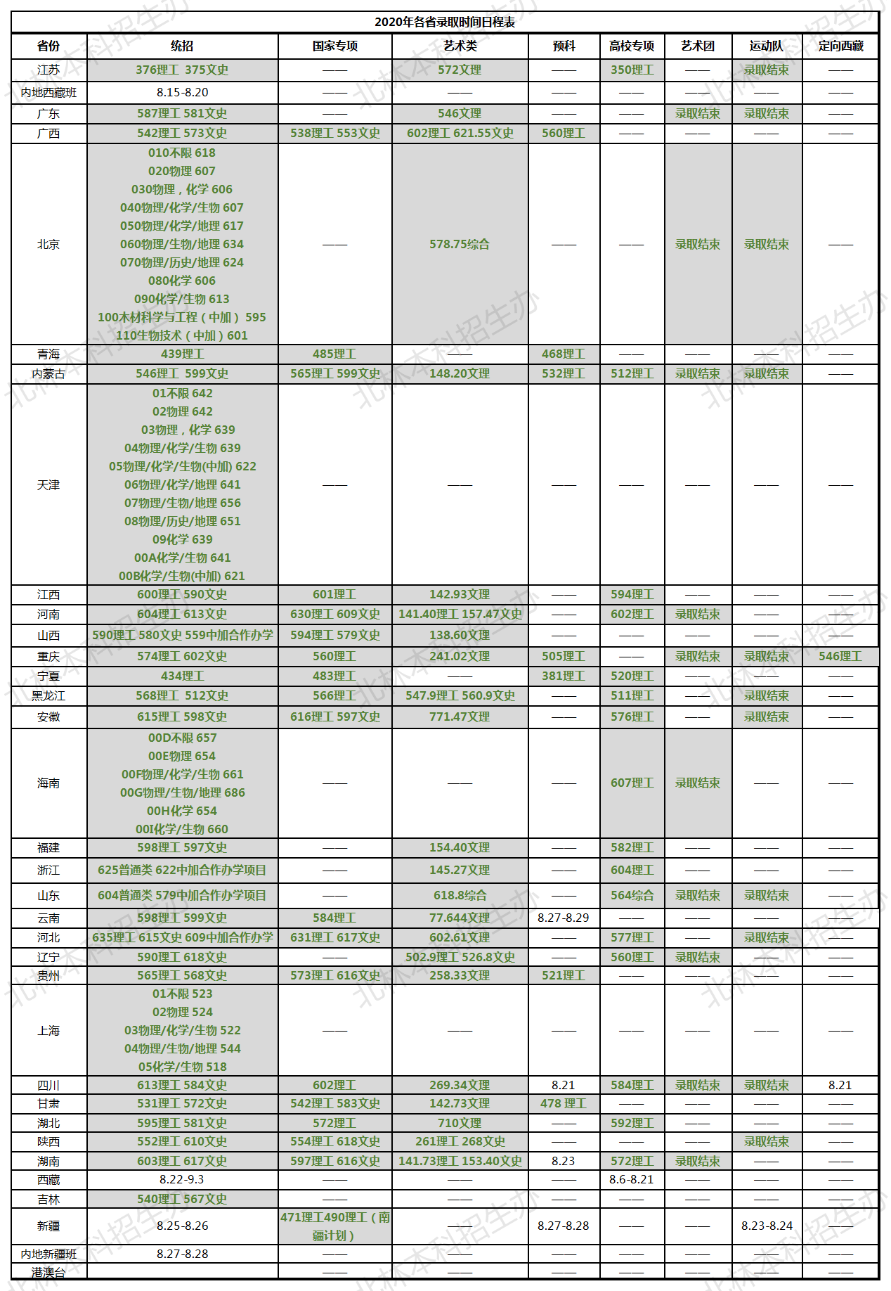 北京林业大学录取分数线2022是多少分（含2020-2022历年分数线）