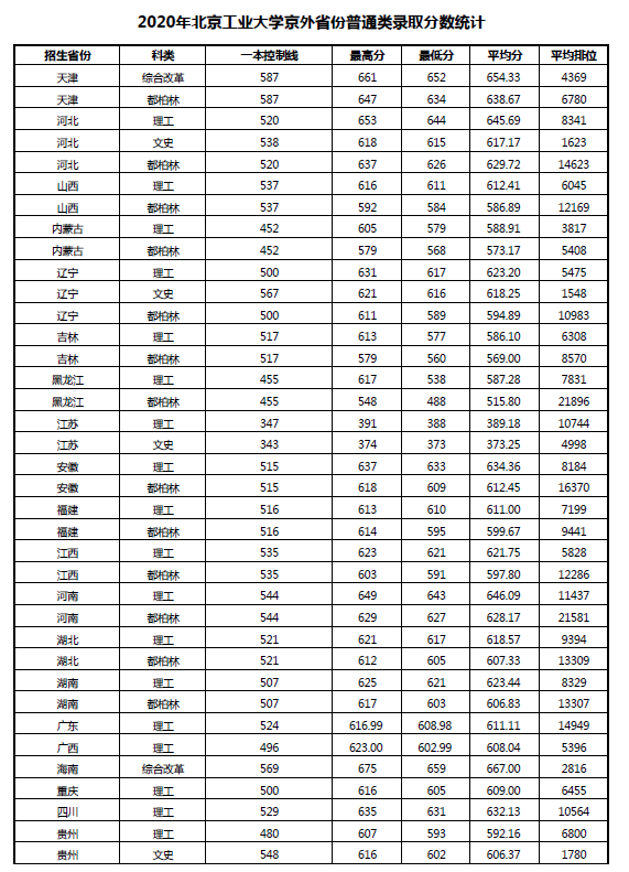 北京工业大学录取分数线2022是多少分（含2020-2022历年分数线）