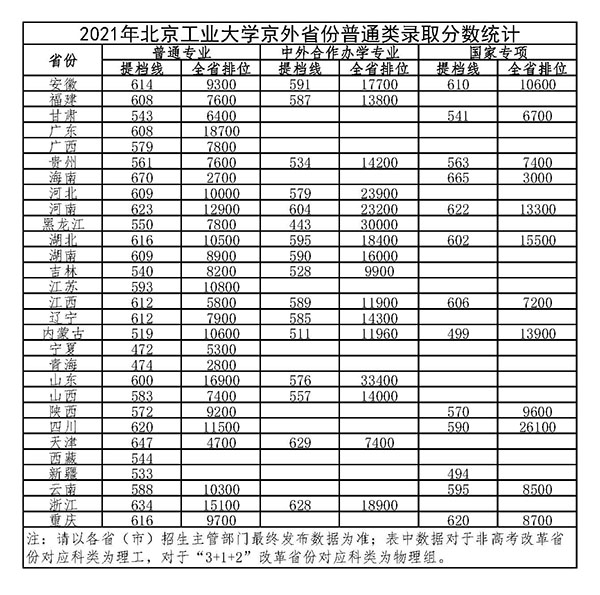 北京工业大学录取分数线2022是多少分（含2020-2022历年分数线）