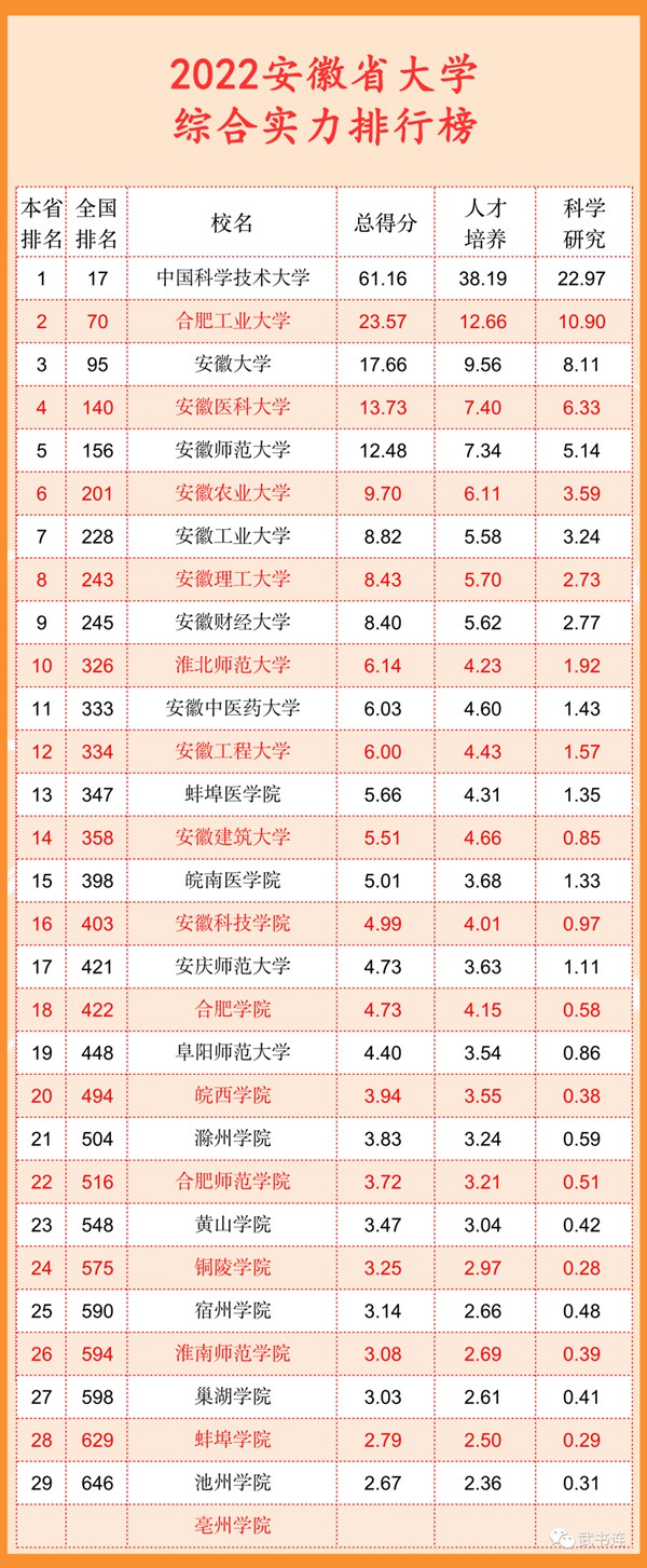 2022安徽省大学综合实力排行榜（武书连最新版）