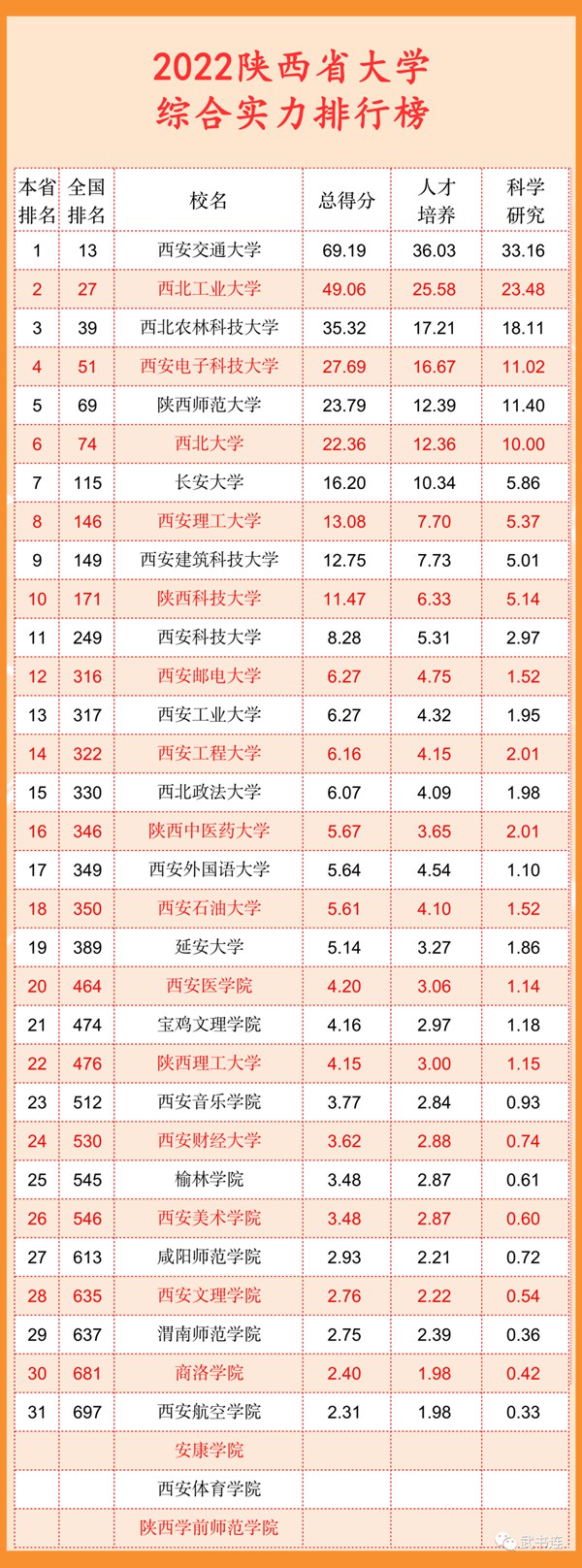 2022陕西省大学综合实力排行榜（武书连最新版）