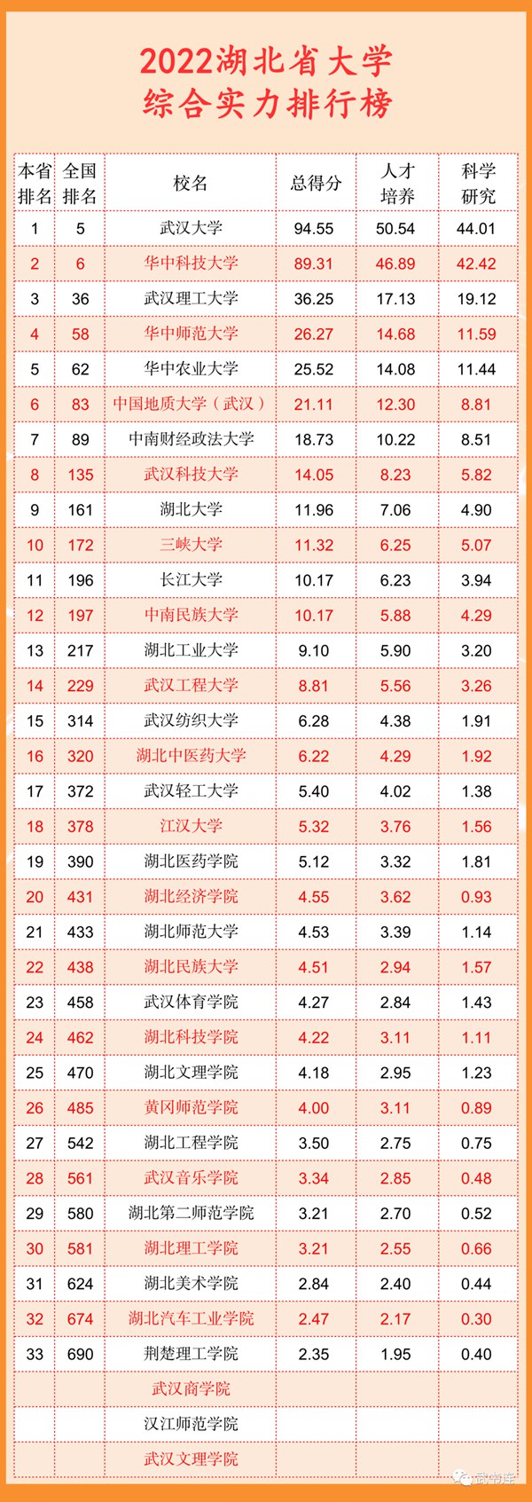 2022湖北省大学综合实力排行榜（武书连最新版）