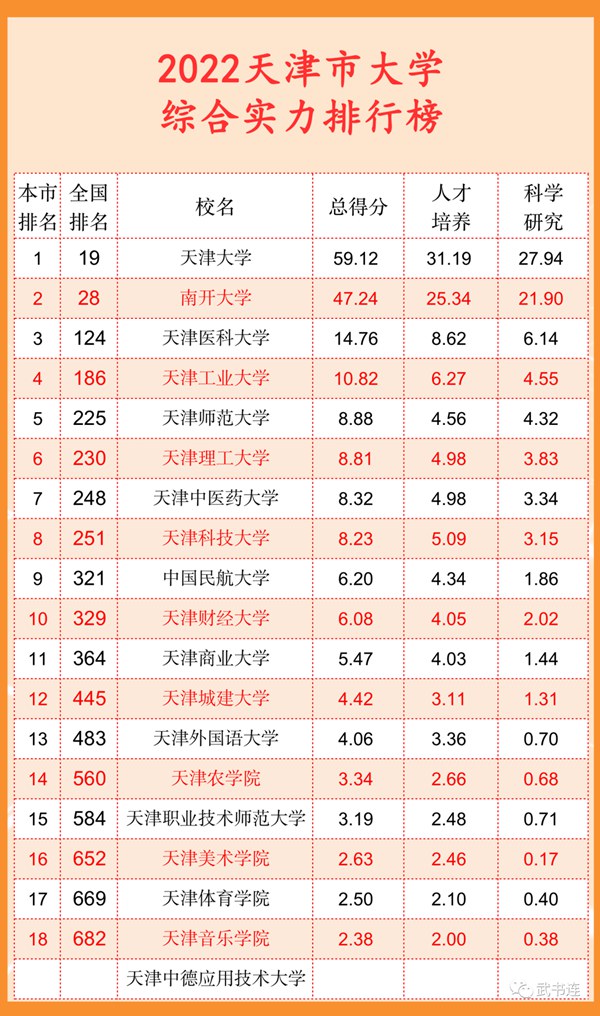 2022天津市大学综合实力排行榜（武书连最新版）