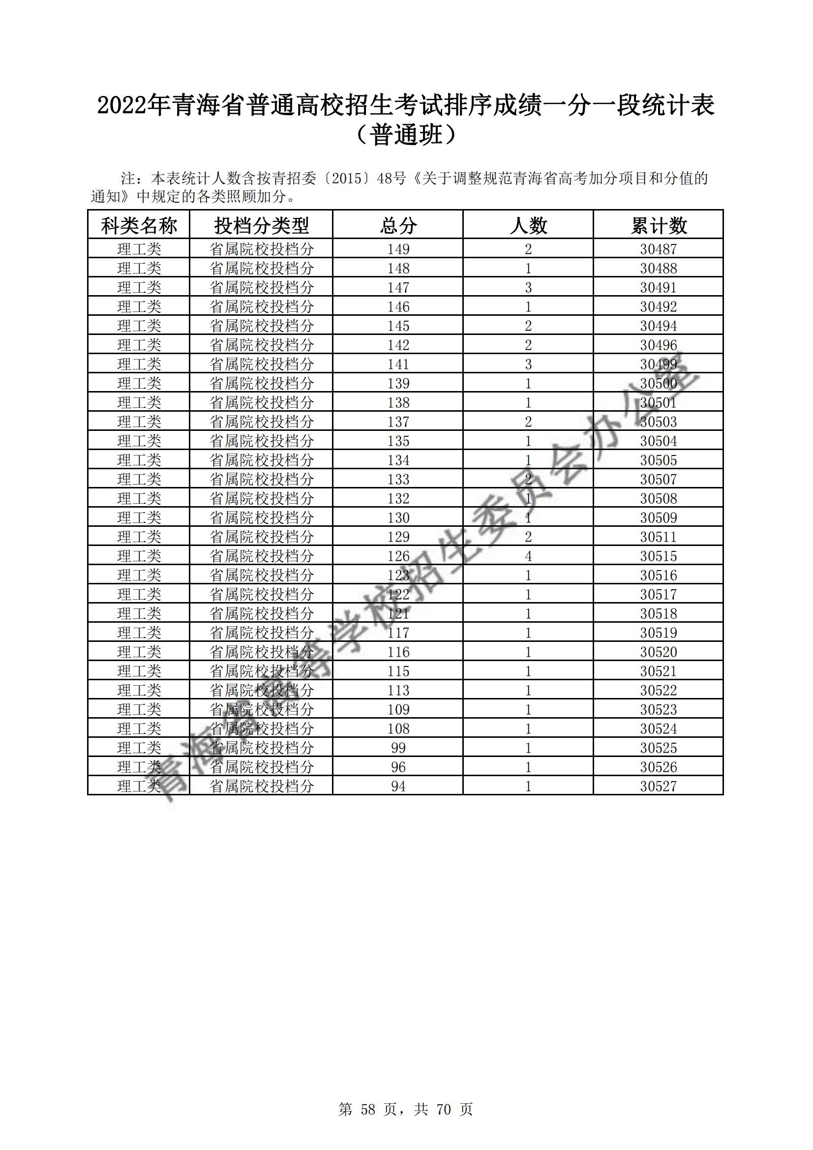 2022青海高考一分一段表（理科+文科）