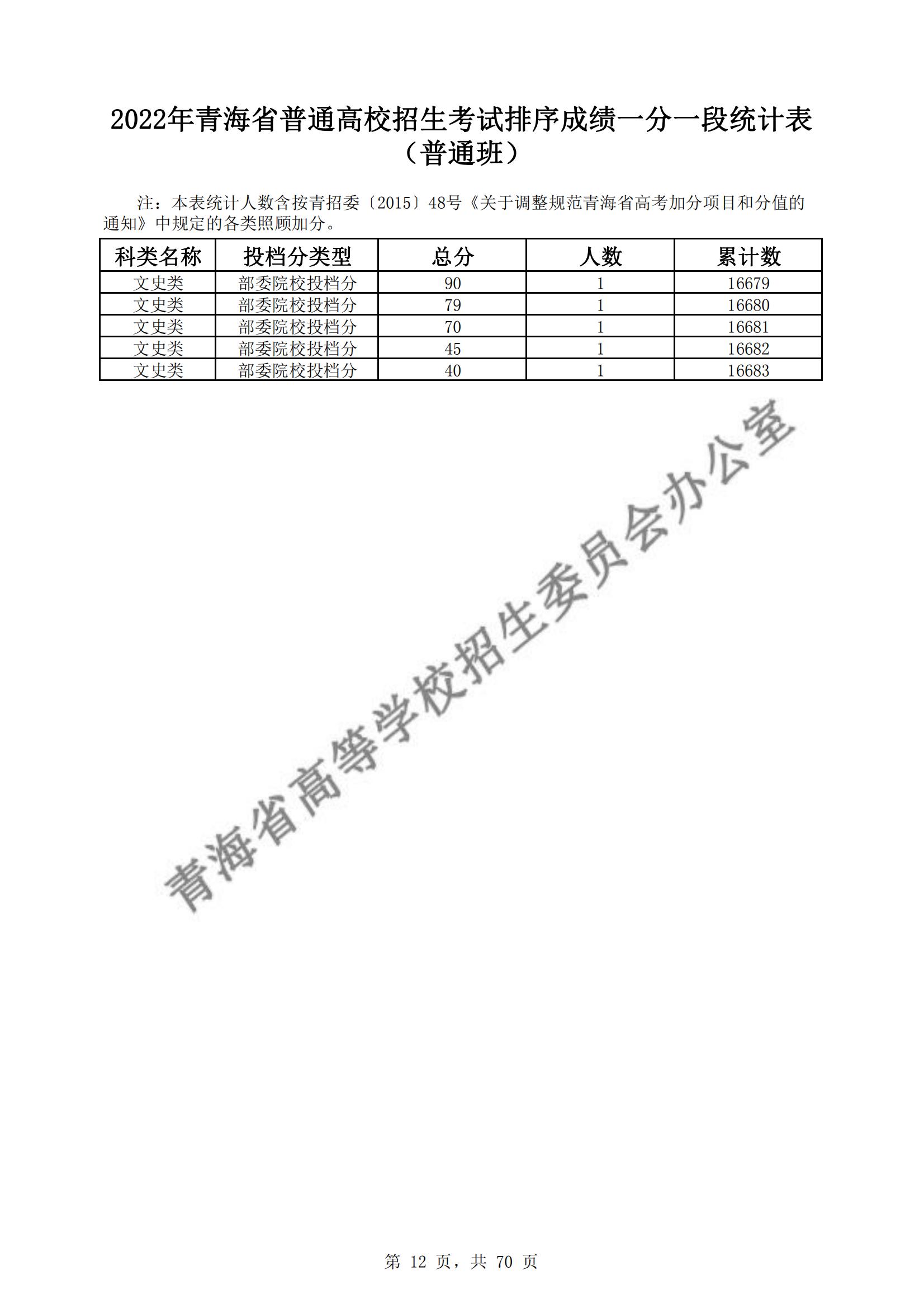 2022青海高考一分一段表（理科+文科）