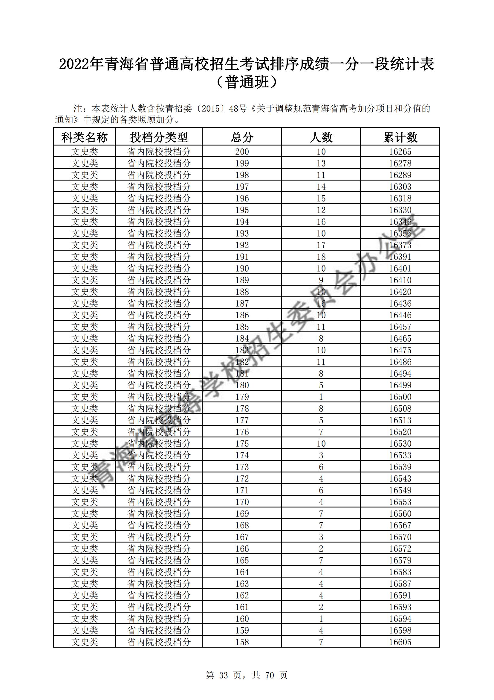 2022青海高考一分一段表（理科+文科）