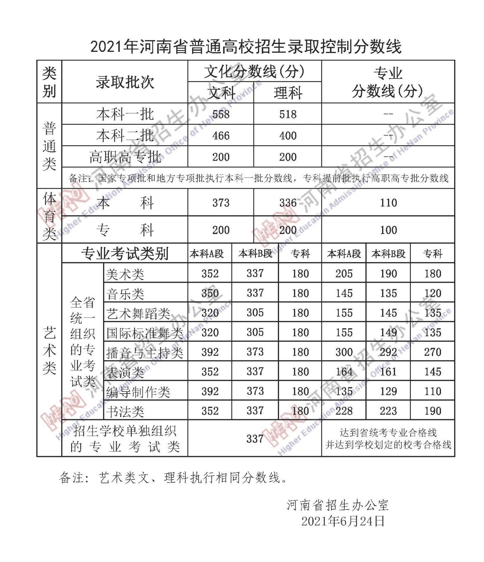 2022年河南高考分数线一览表（一本、二本、专科）