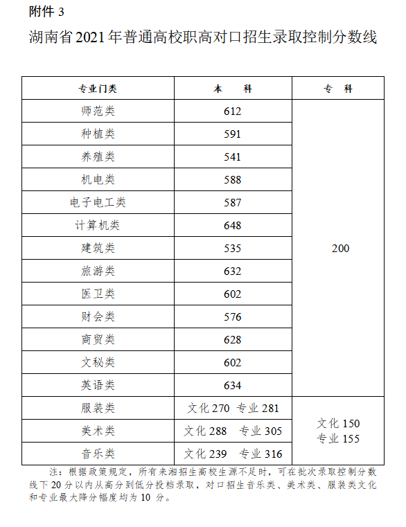 2022年湖南高考分数线一览表（物理类+历史类）