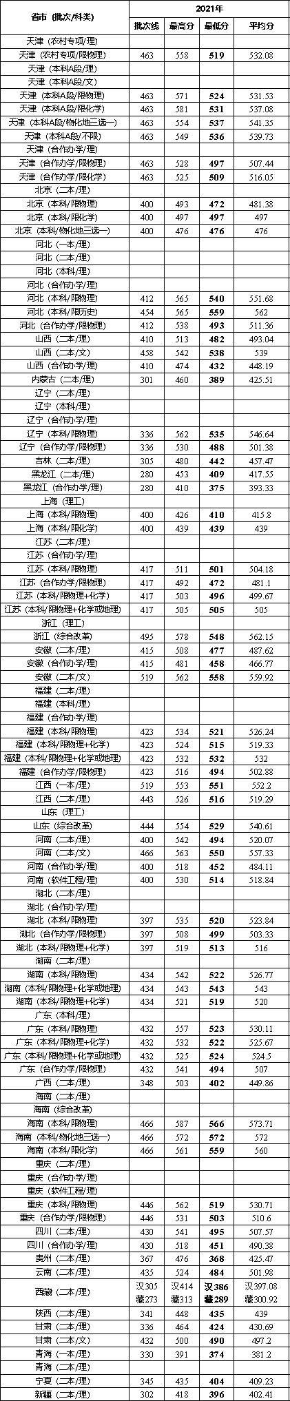 天津城建大学录取分数线2022是多少分（含2021-2022历年）