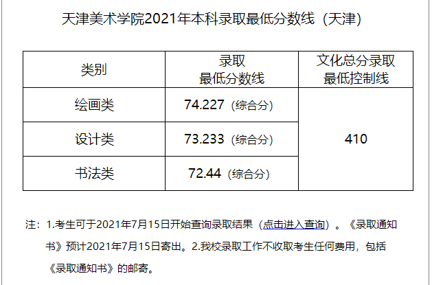 天津美术学院录取分数线2022是多少分（含2021-2022历年）