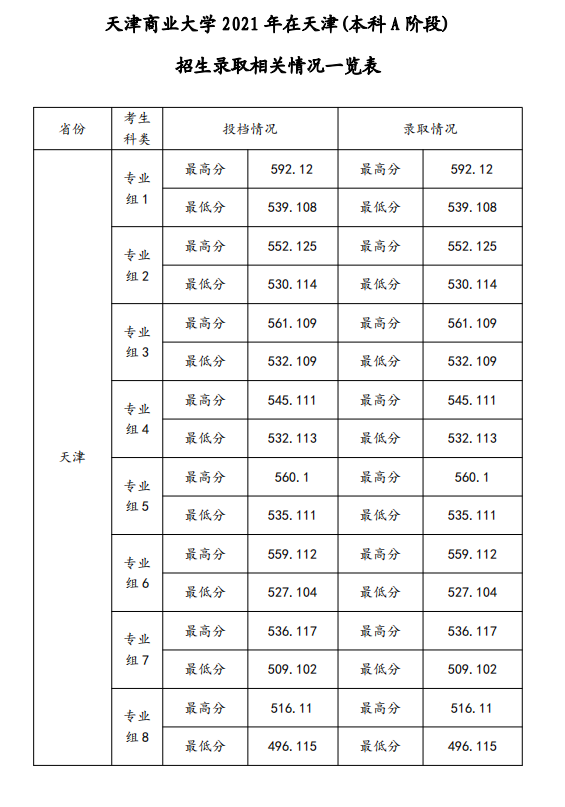 天津商业大学录取分数线2022是多少分（含2021-2022历年）