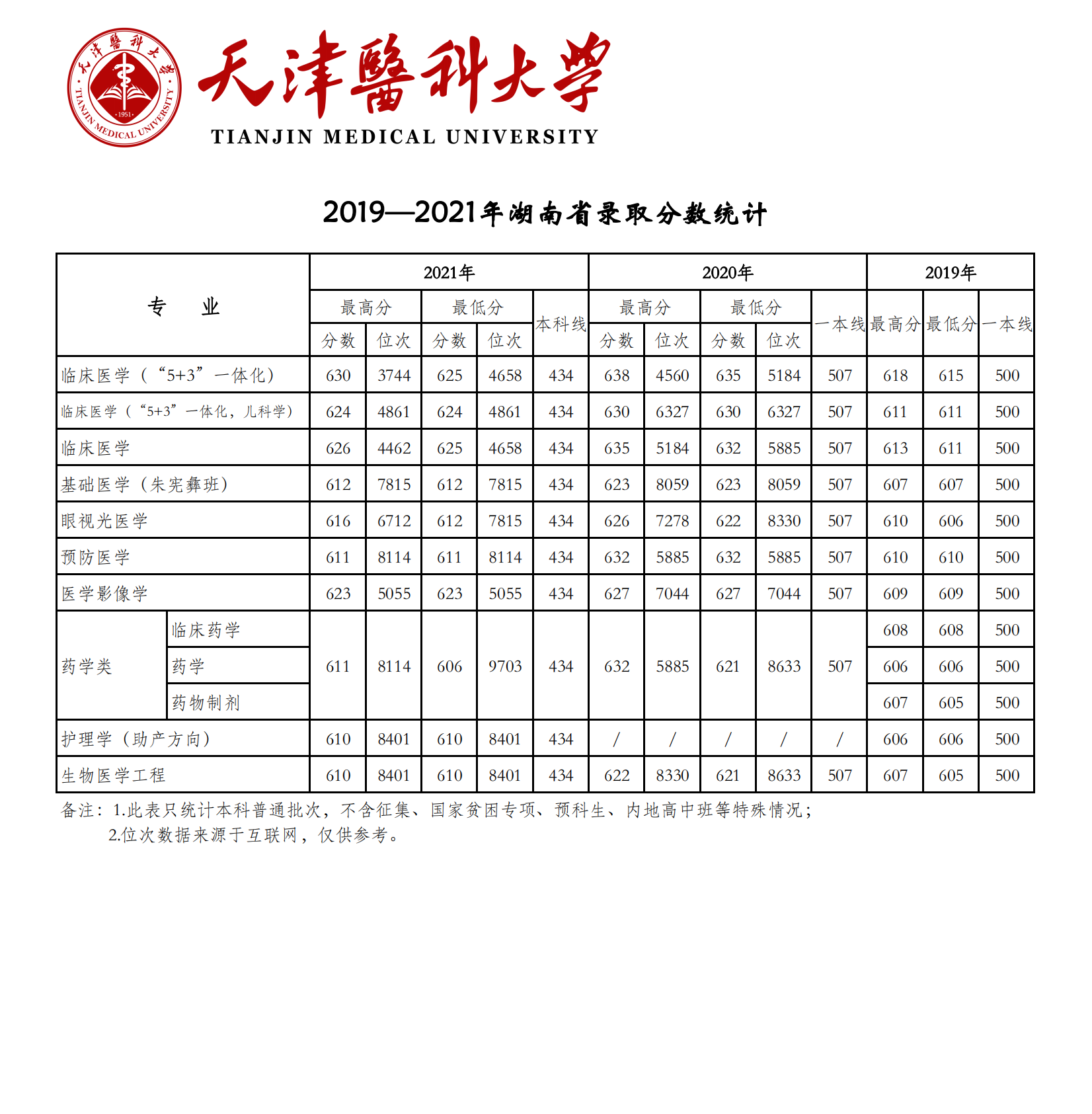 2021天津医科大学录取分数线一览表（含2019-2020历年）