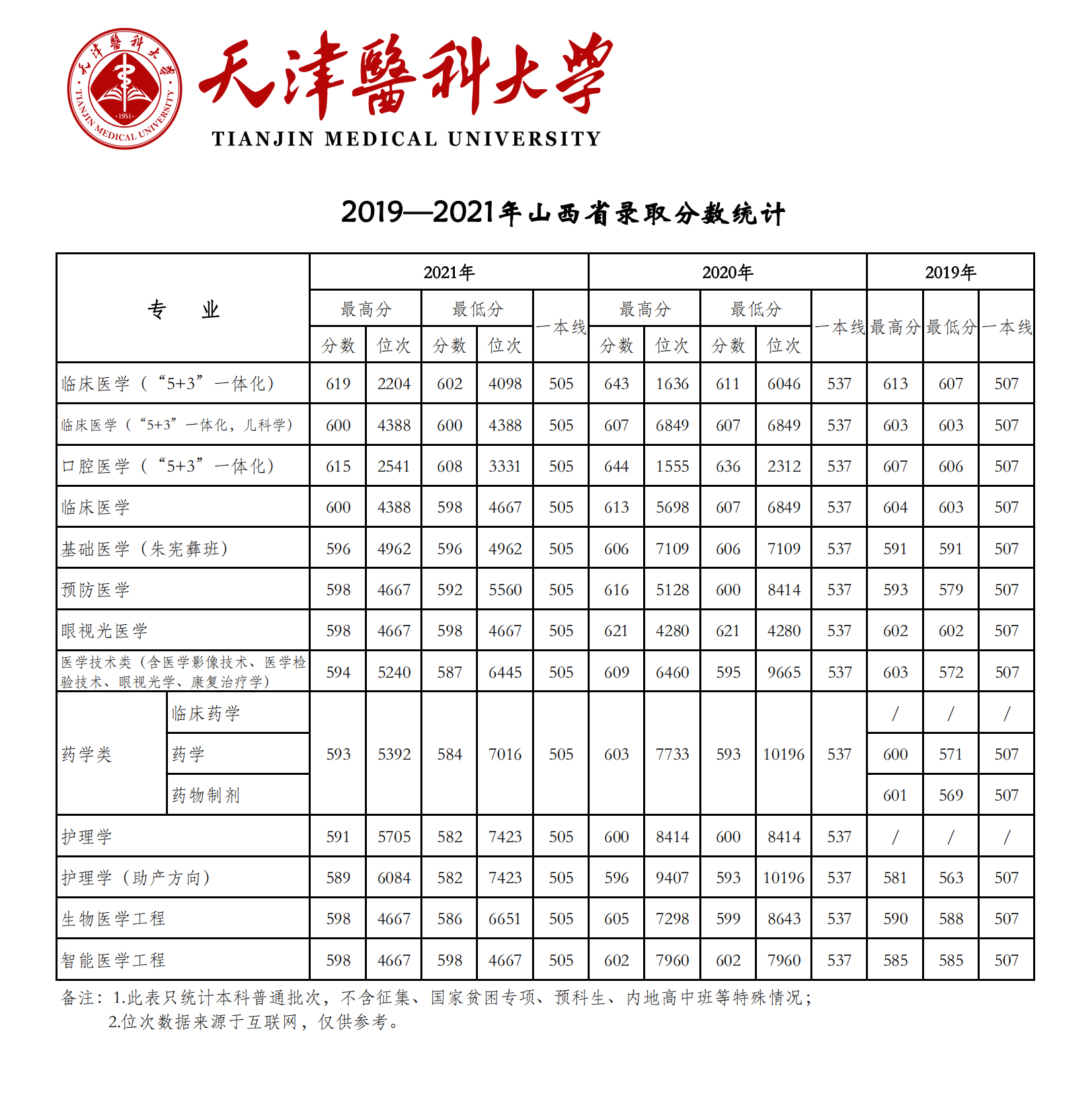 2021天津医科大学录取分数线一览表（含2019-2020历年）