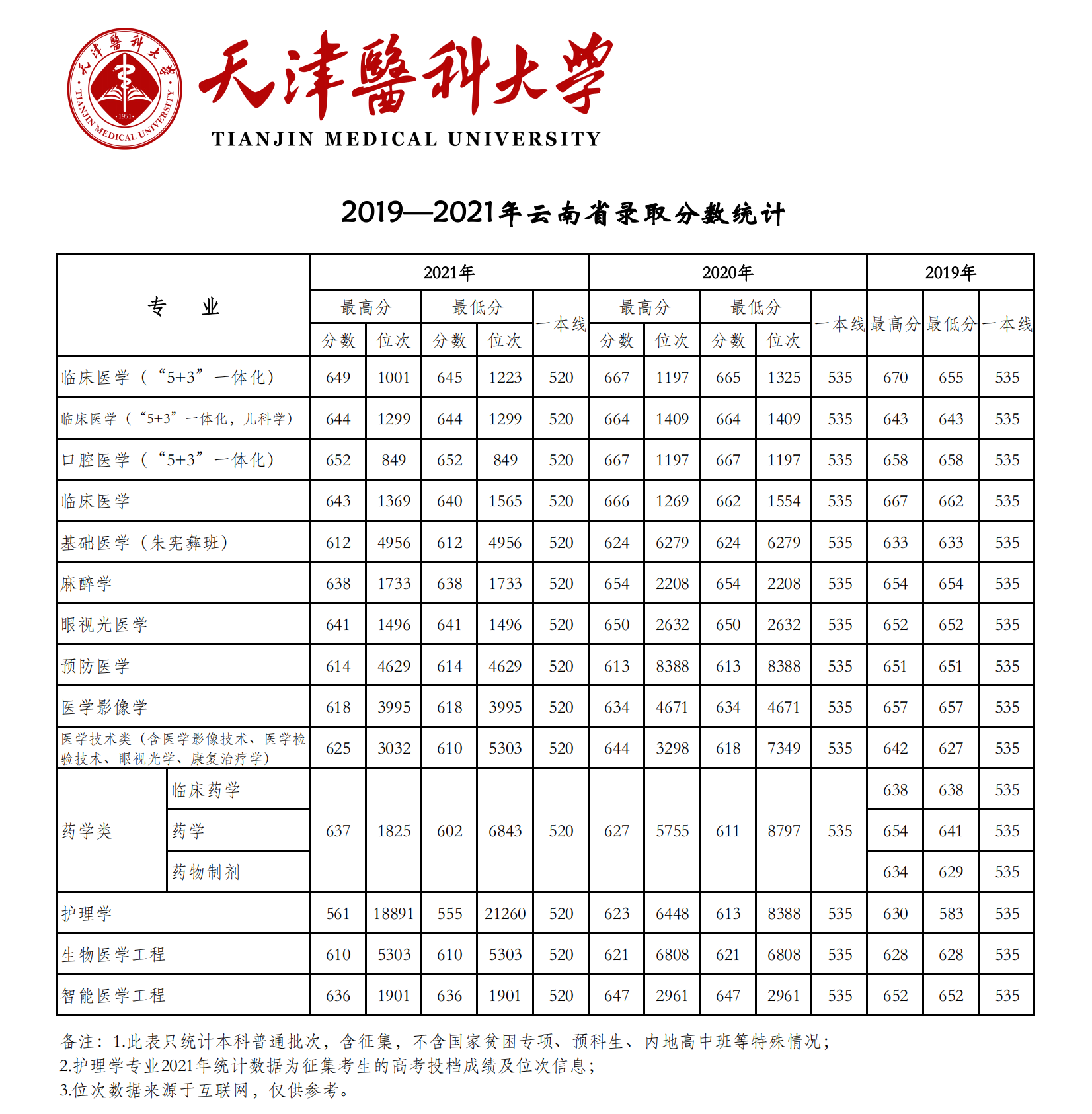 2021天津医科大学录取分数线一览表（含2019-2020历年）