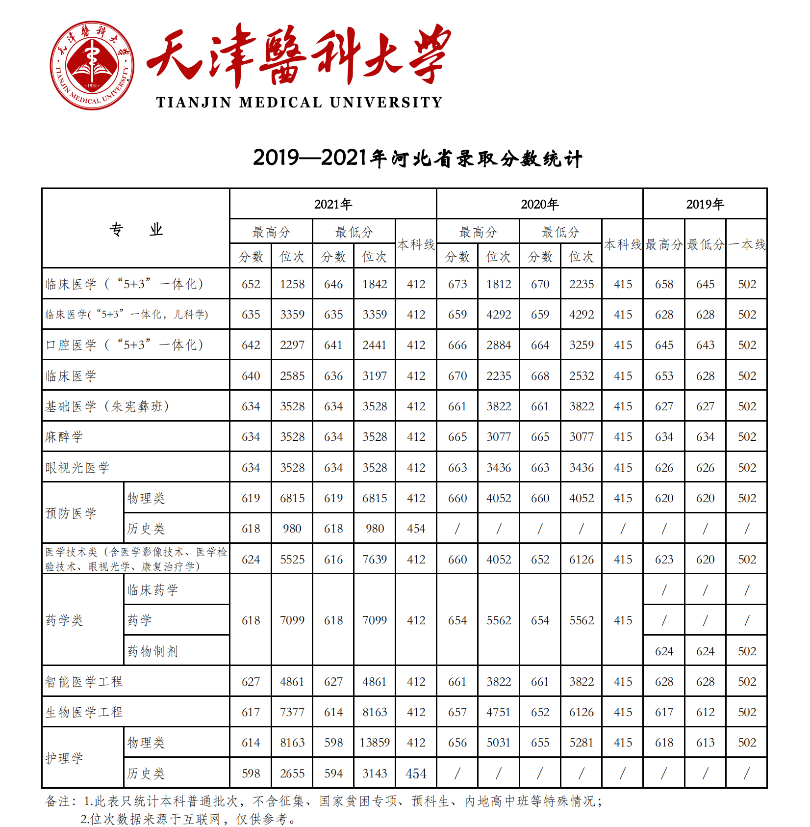 2021天津医科大学录取分数线一览表（含2019-2020历年）