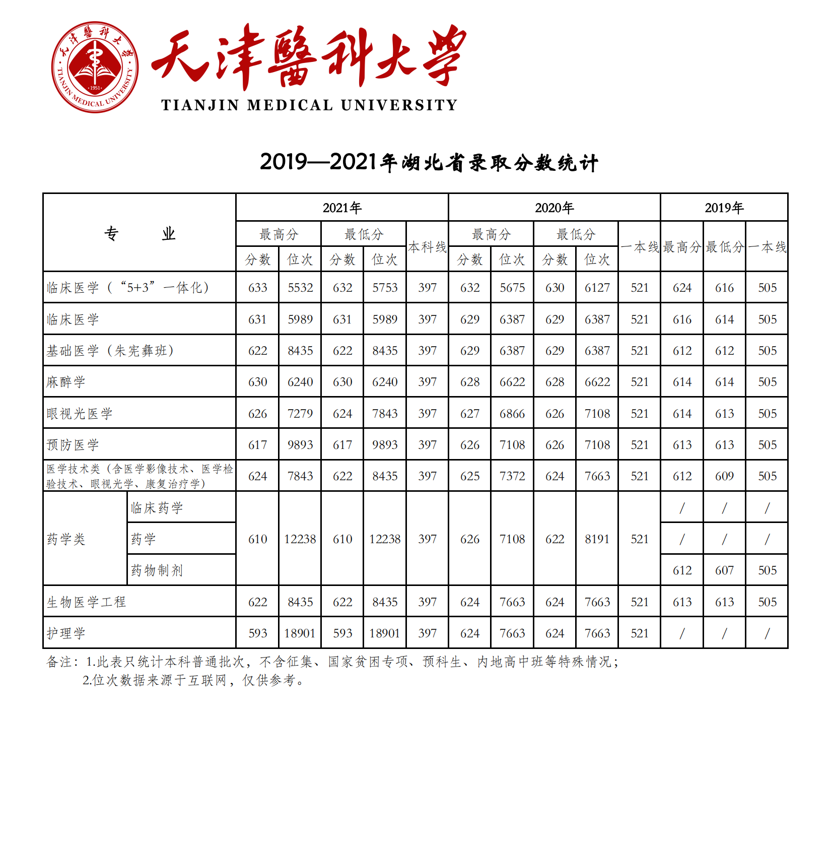 2021天津医科大学录取分数线一览表（含2019-2020历年）