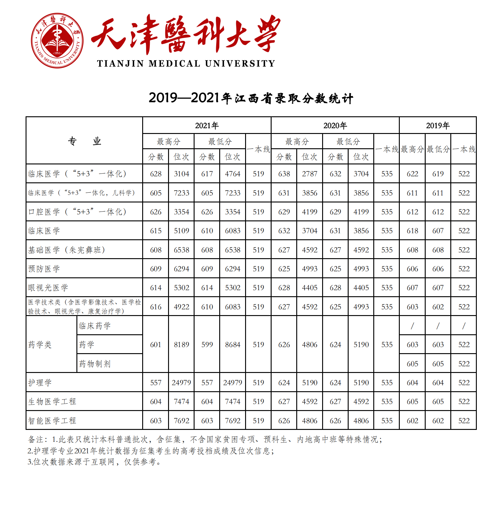 2021天津医科大学录取分数线一览表（含2019-2020历年）