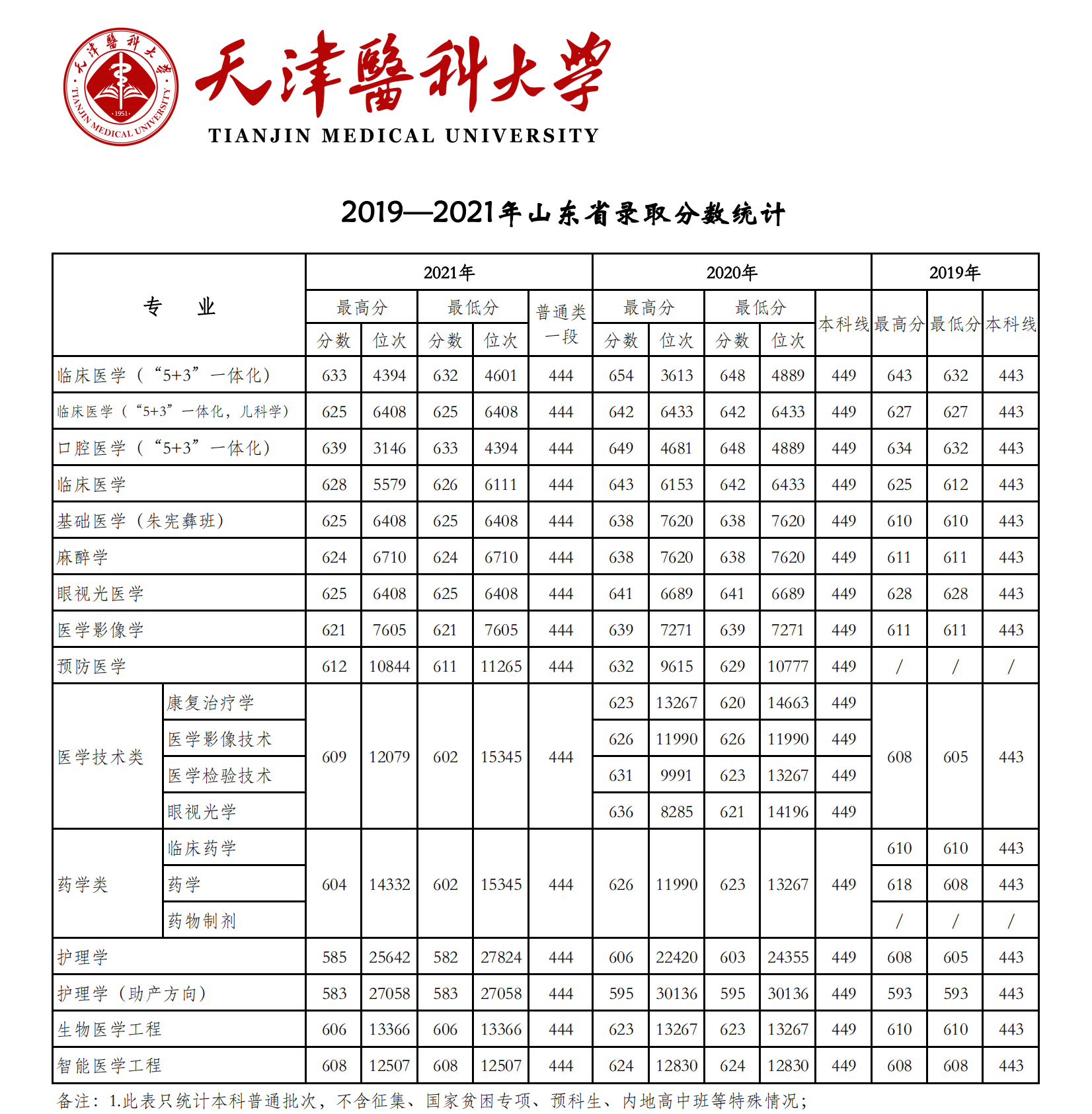 2021天津医科大学录取分数线一览表（含2019-2020历年）