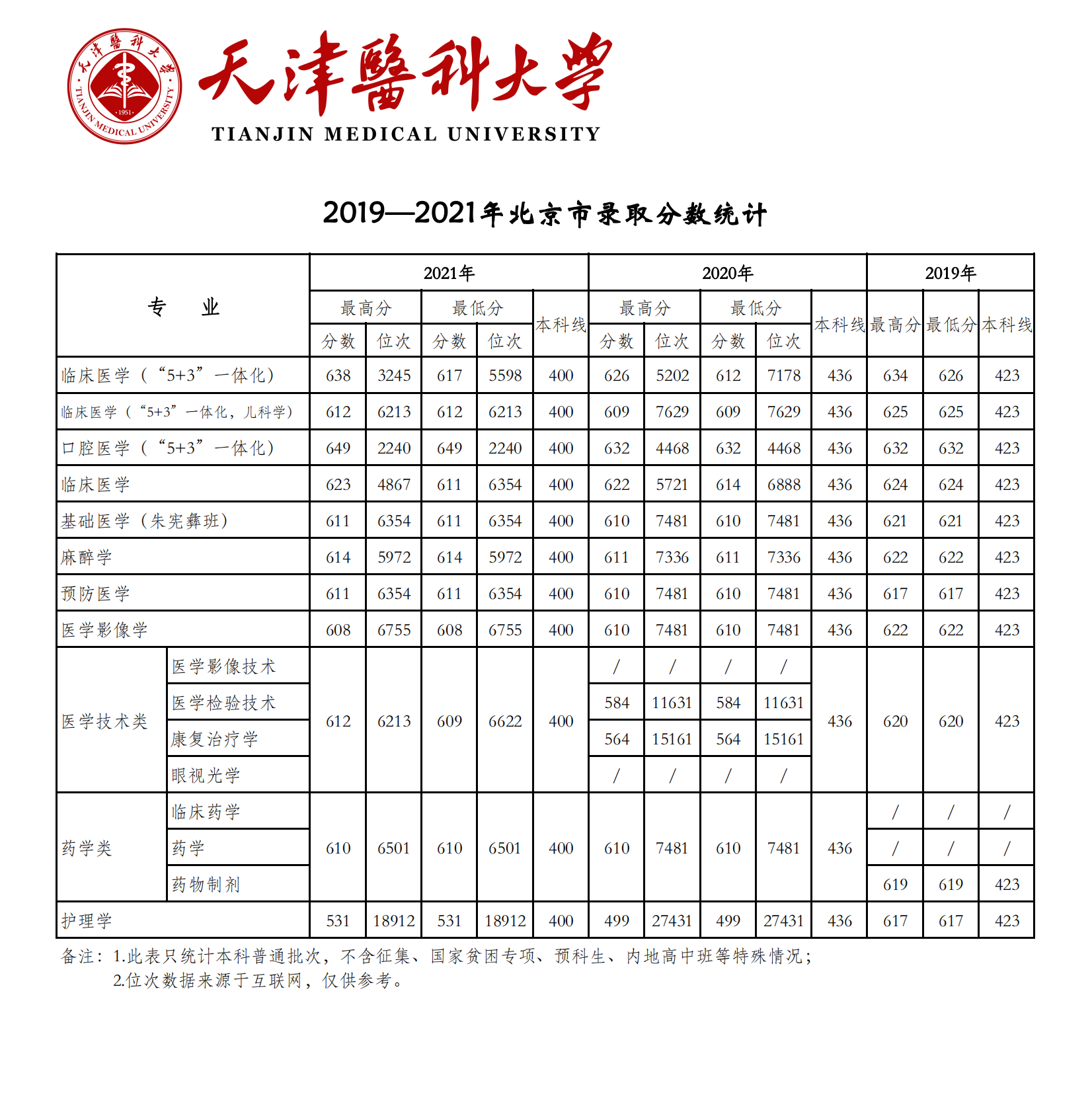 2021天津医科大学录取分数线一览表（含2019-2020历年）