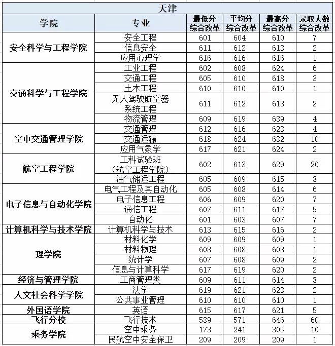 中国民航大学录取分数线2022是多少分（含2021-2022历年）