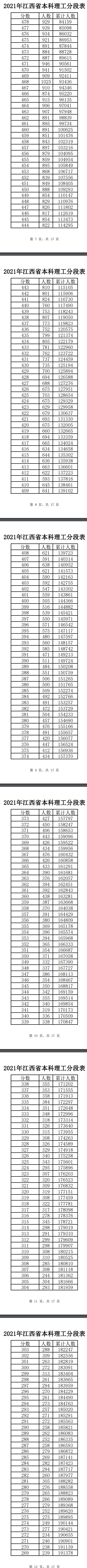 2021江西高考一分一段表（理科+文科）