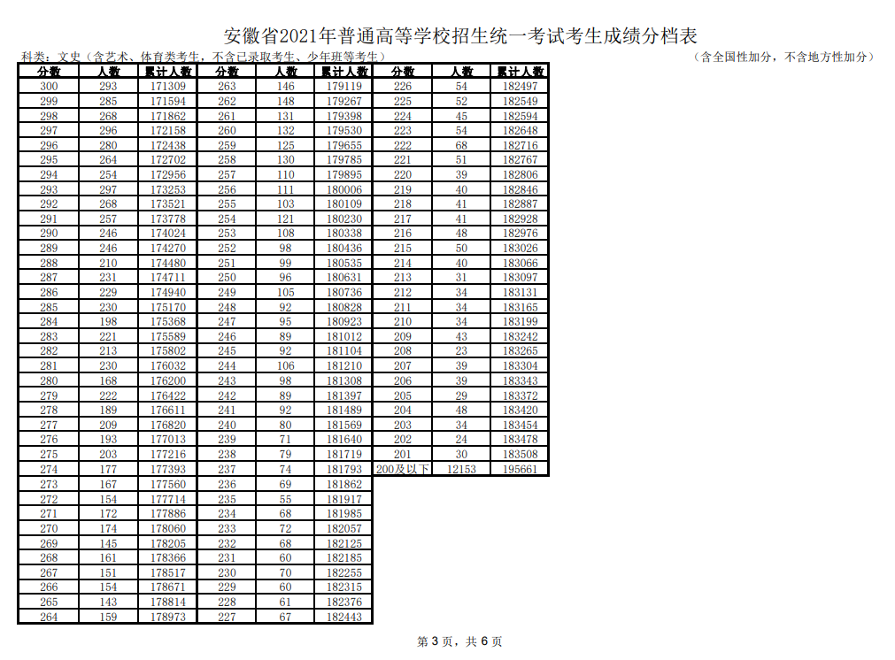 2021安徽高考一分一段表（理科+文科）