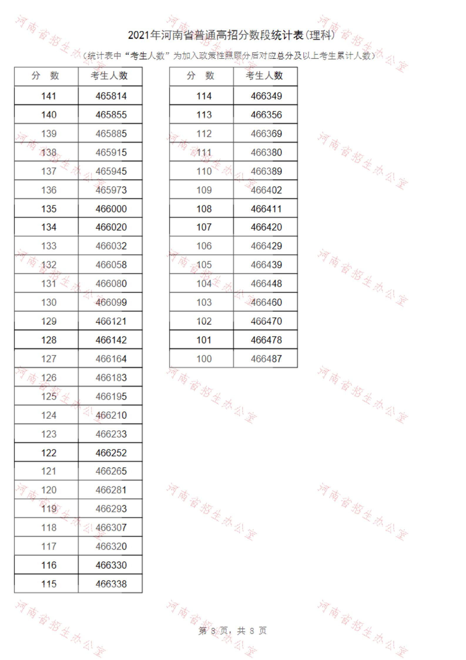 2021河南高考一分一段表（理科+文科） 