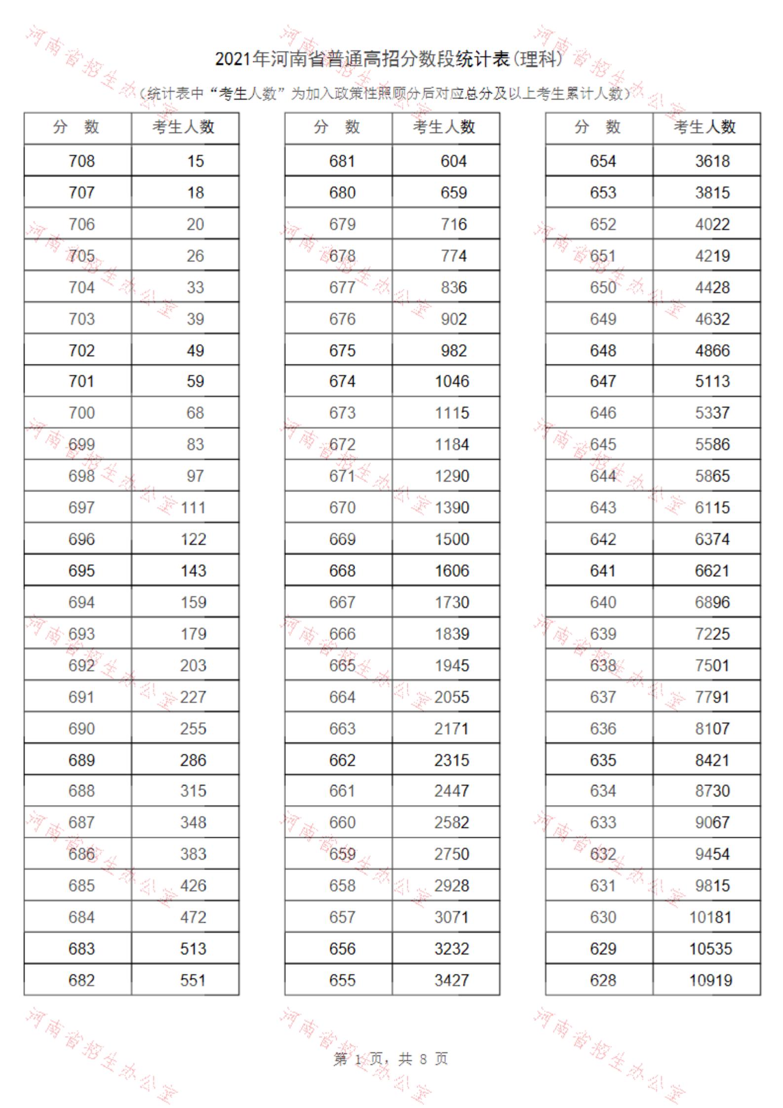 2021河南高考一分一段表（理科+文科） 