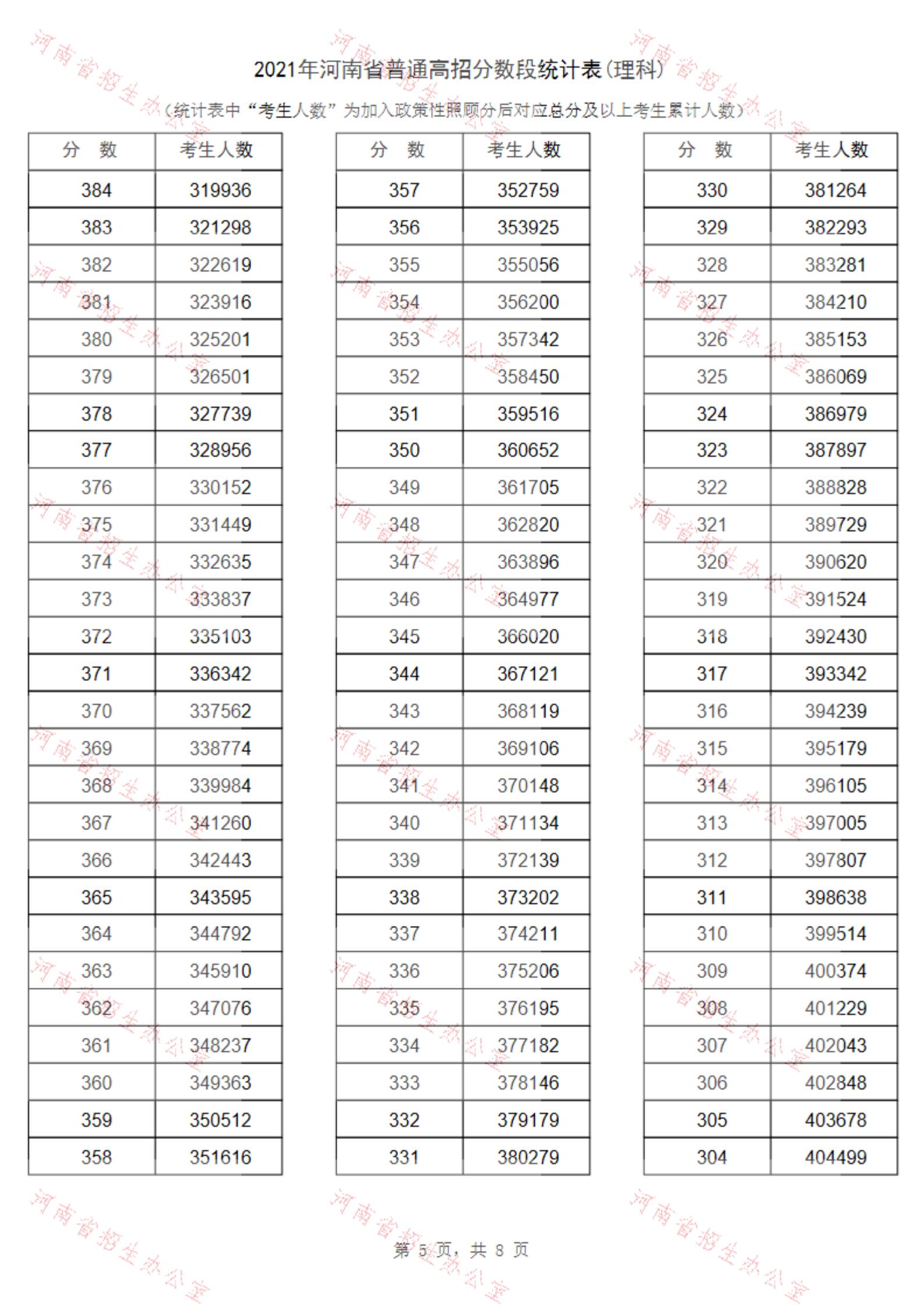 2021河南高考一分一段表（理科+文科） 