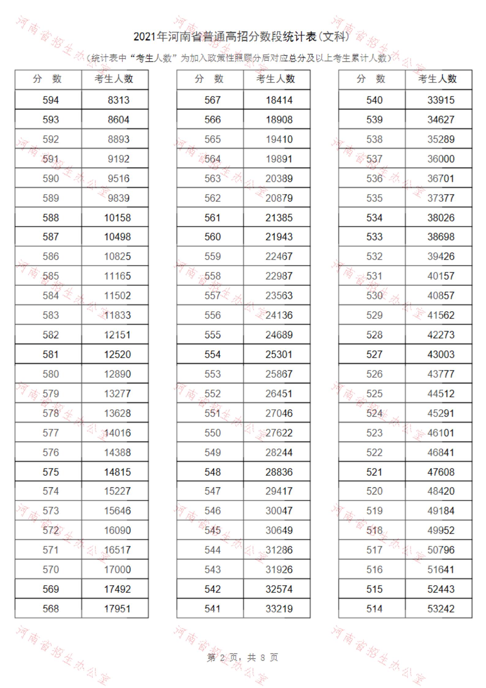 2021河南高考一分一段表（理科+文科） 