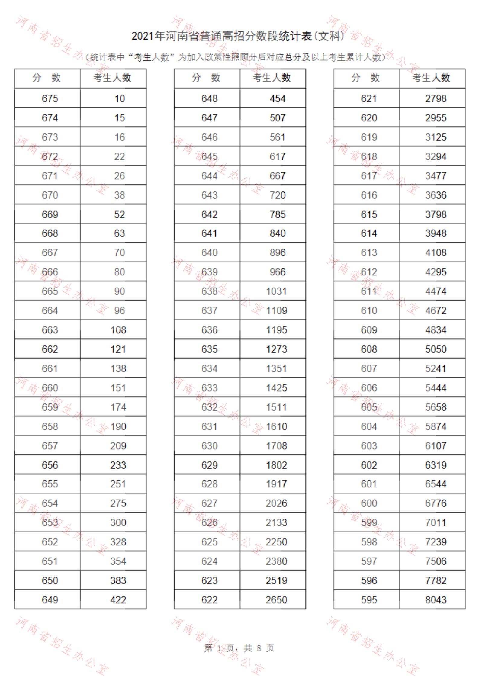 2021河南高考一分一段表（理科+文科） 