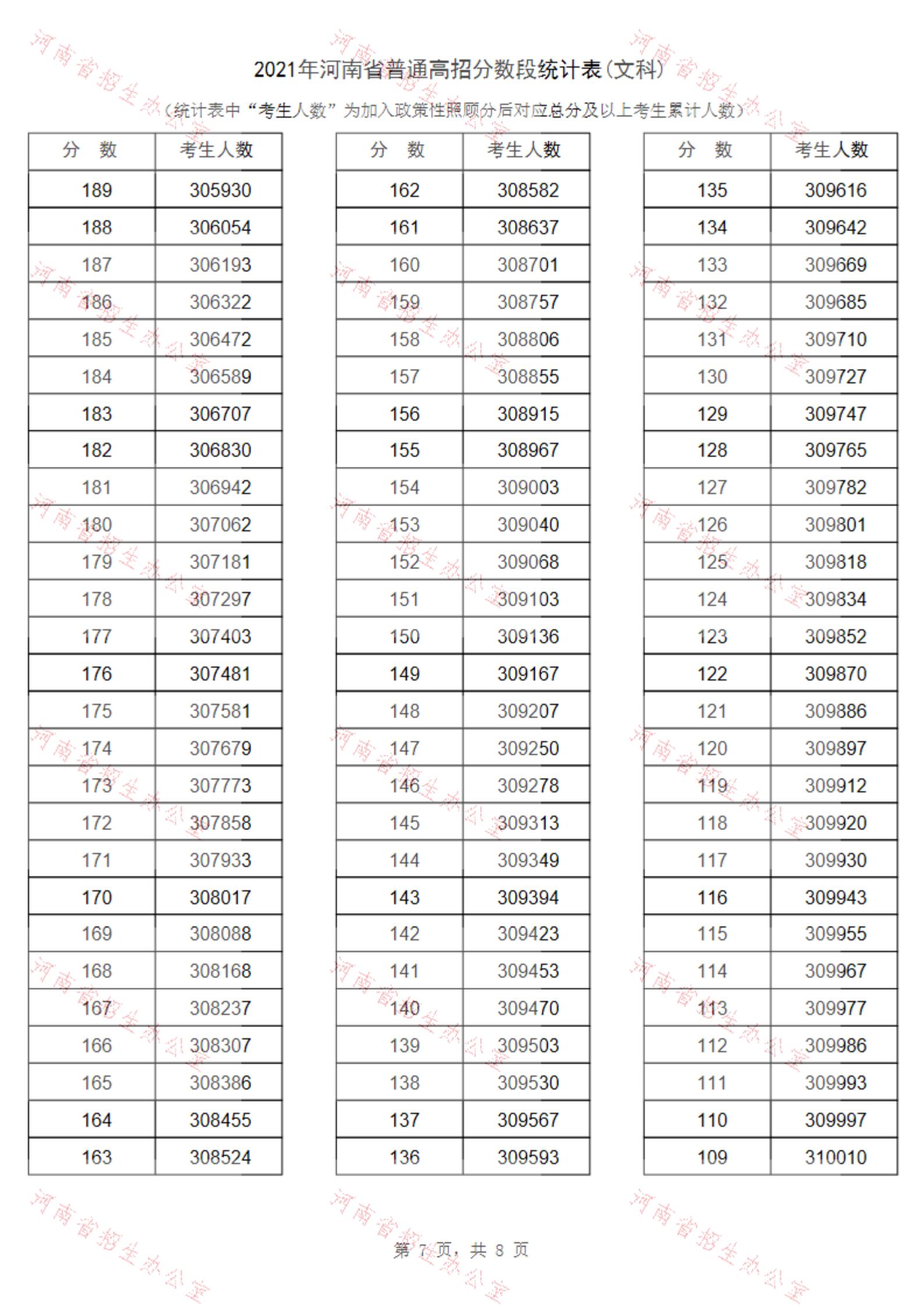 2021河南高考一分一段表（理科+文科） 