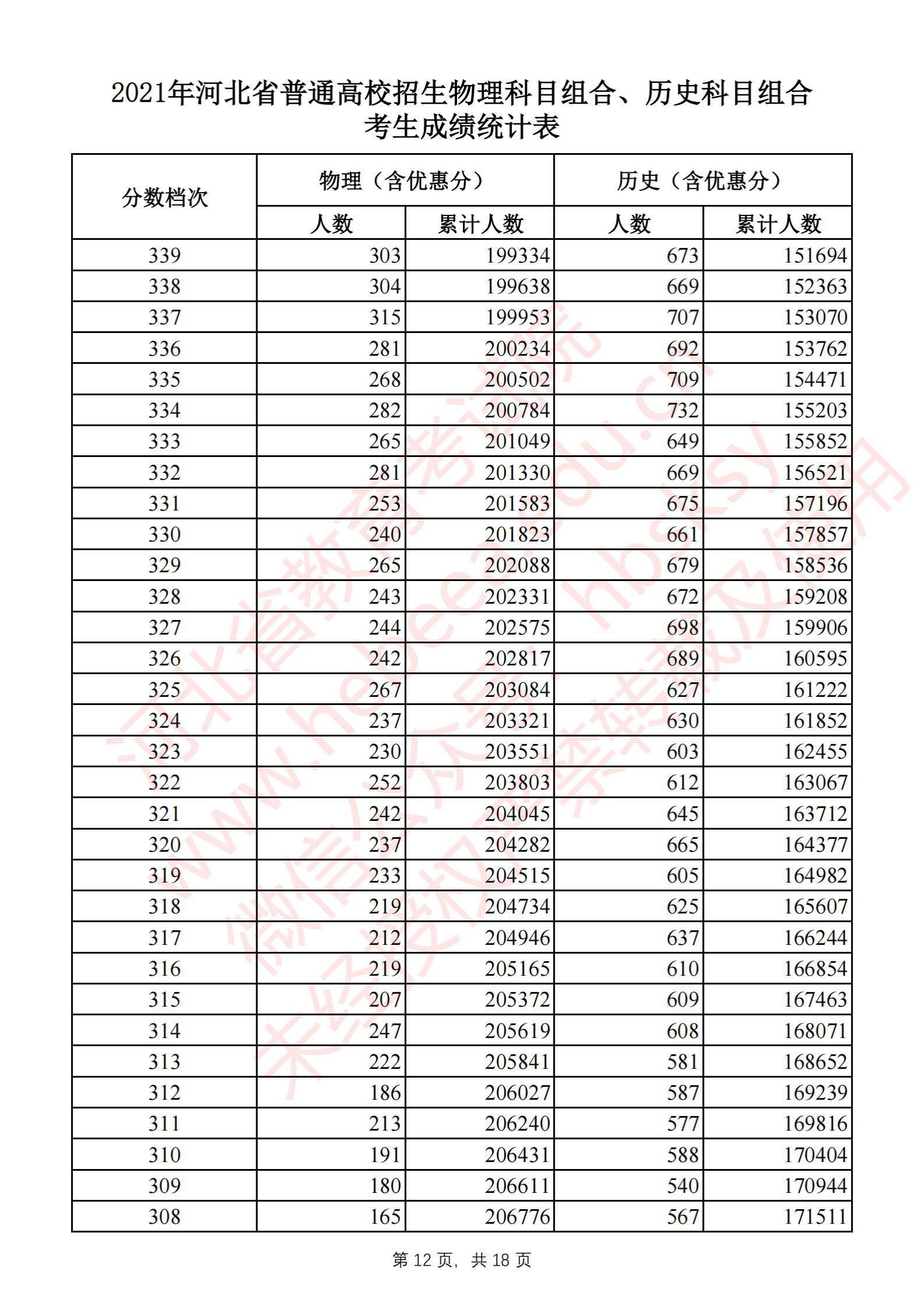 2021河北高考一分一段表（物理类+历史类）