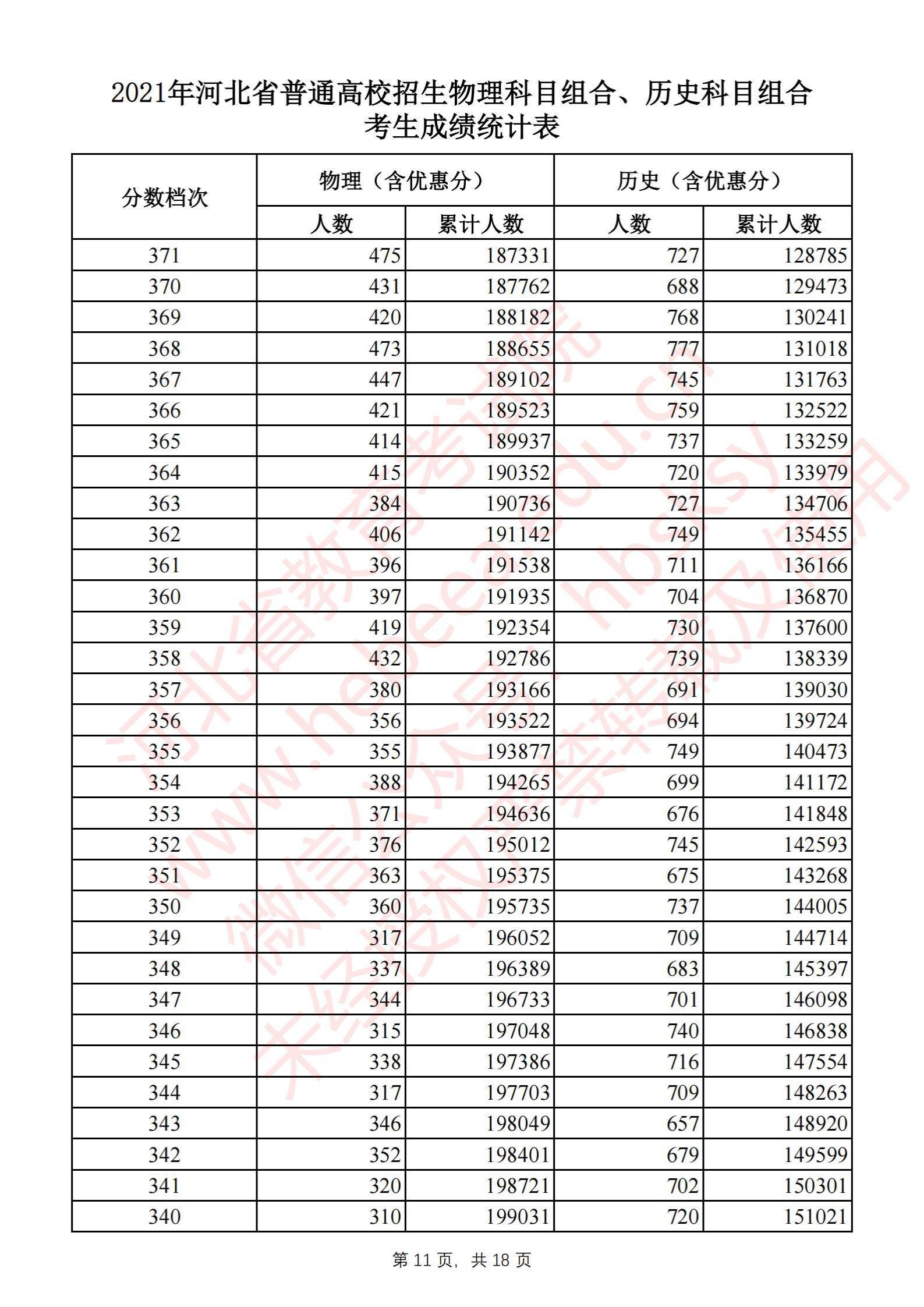 2021河北高考一分一段表（物理类+历史类）