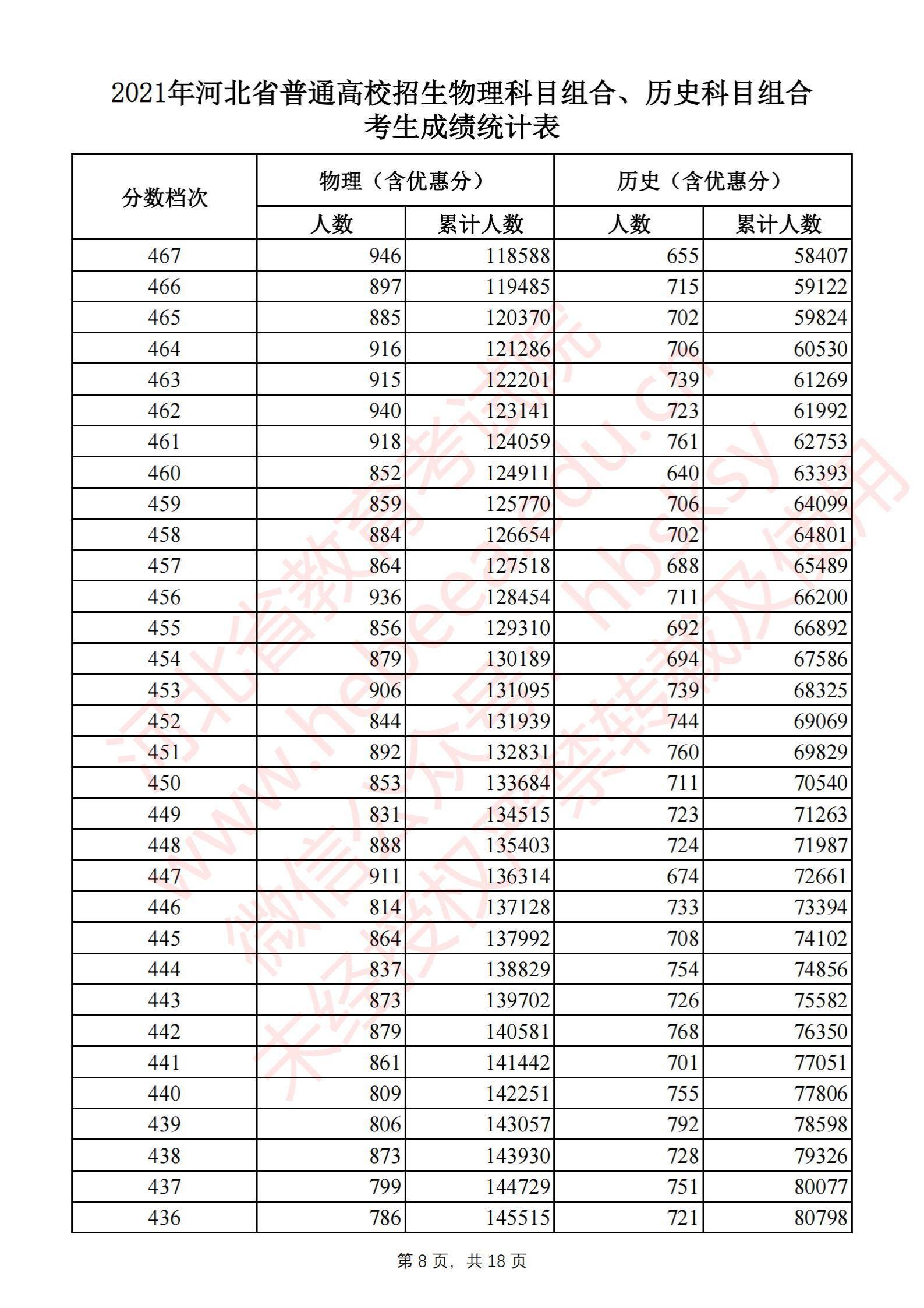 2021河北高考一分一段表（物理类+历史类）