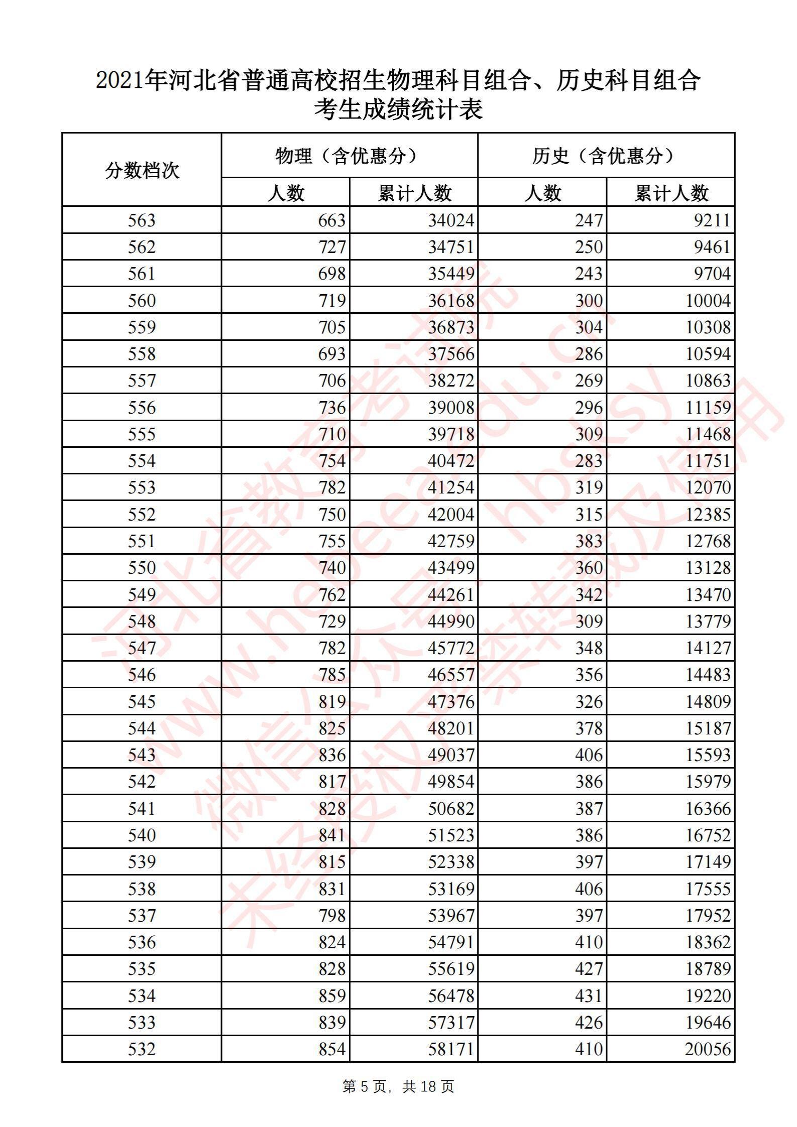 2021河北高考一分一段表（物理类+历史类）