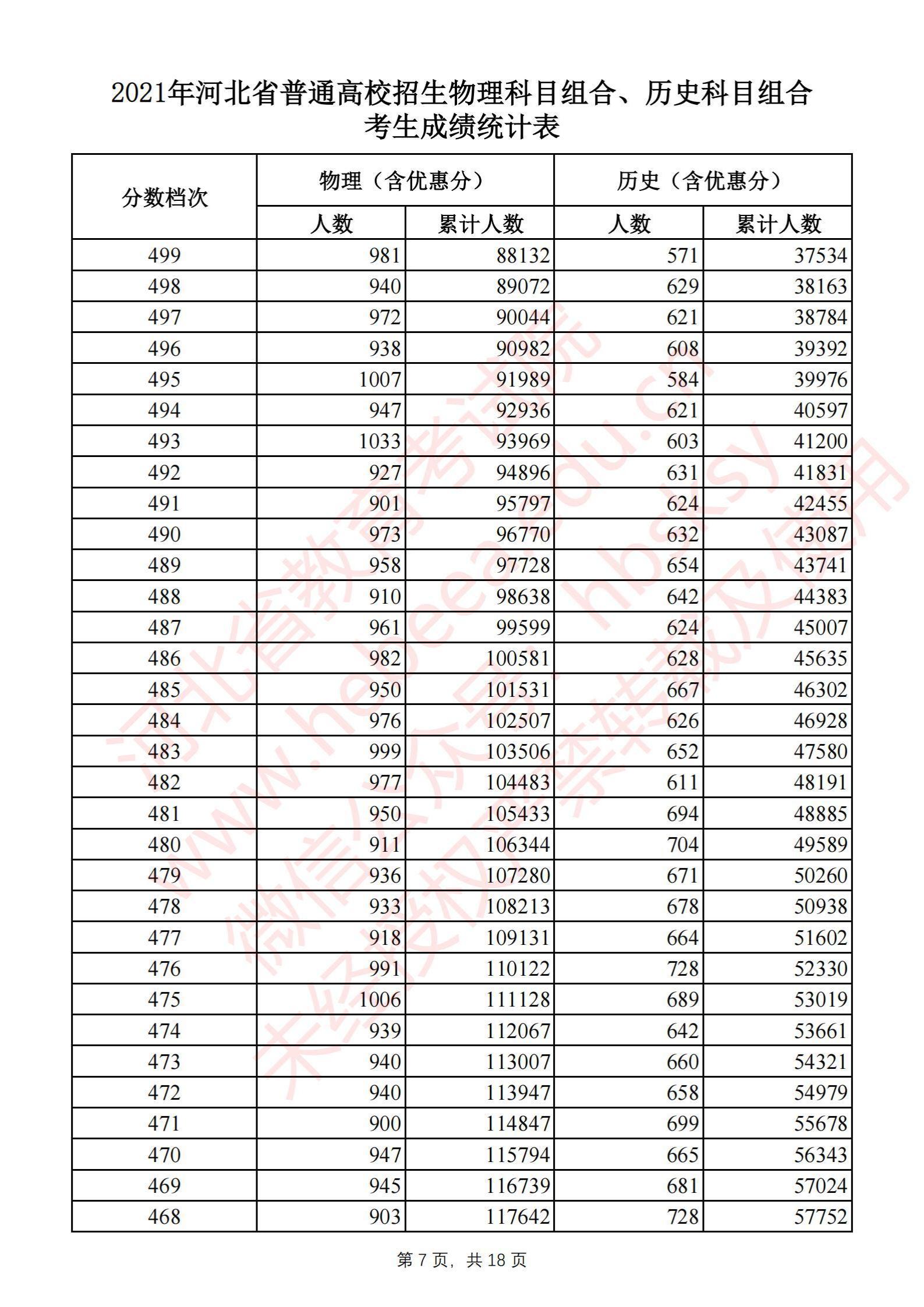 2021河北高考一分一段表（物理类+历史类）