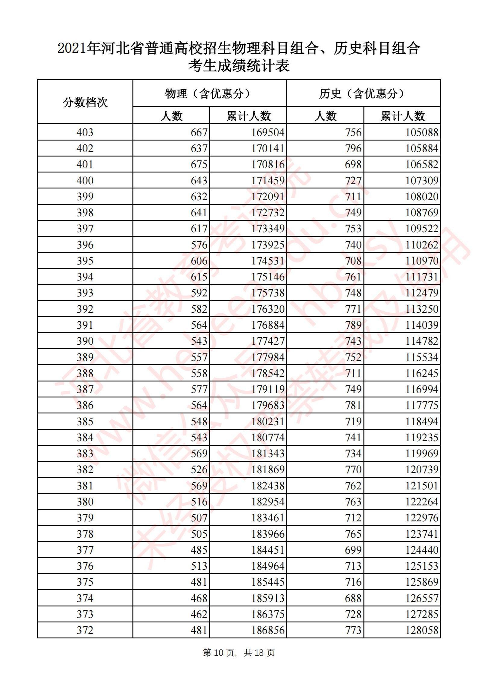 2021河北高考一分一段表（物理类+历史类）