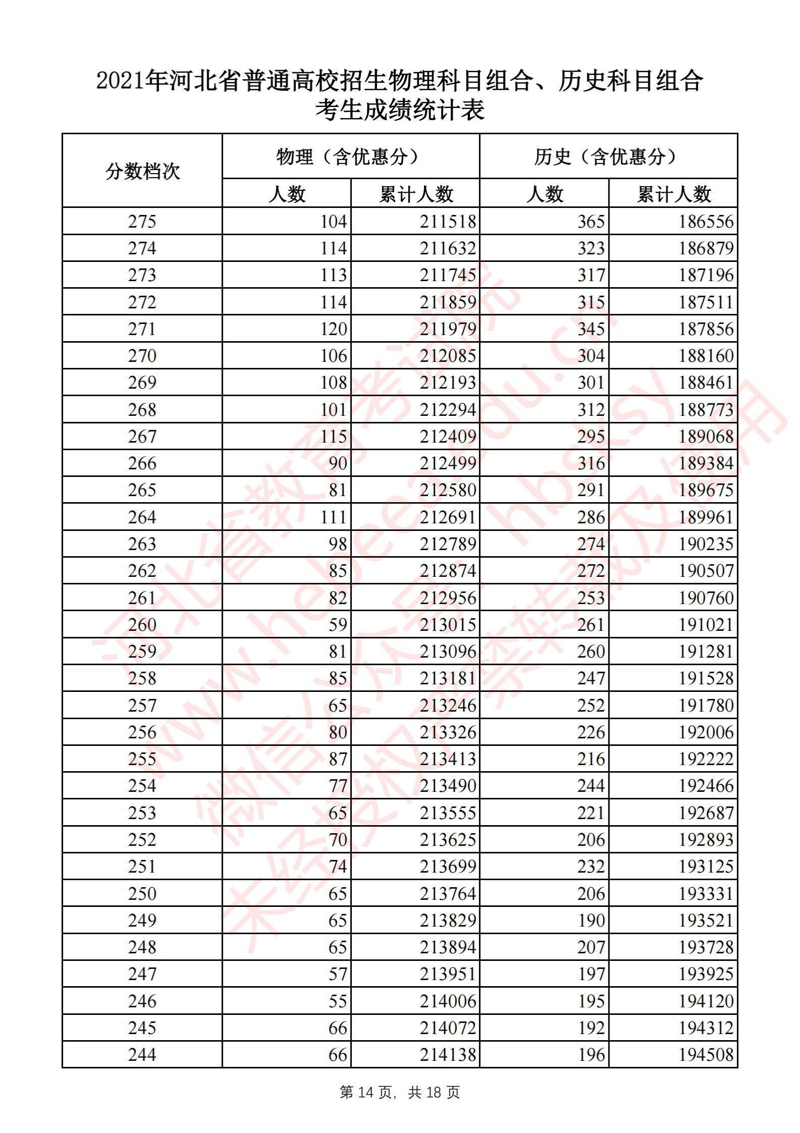 2021河北高考一分一段表（物理类+历史类）