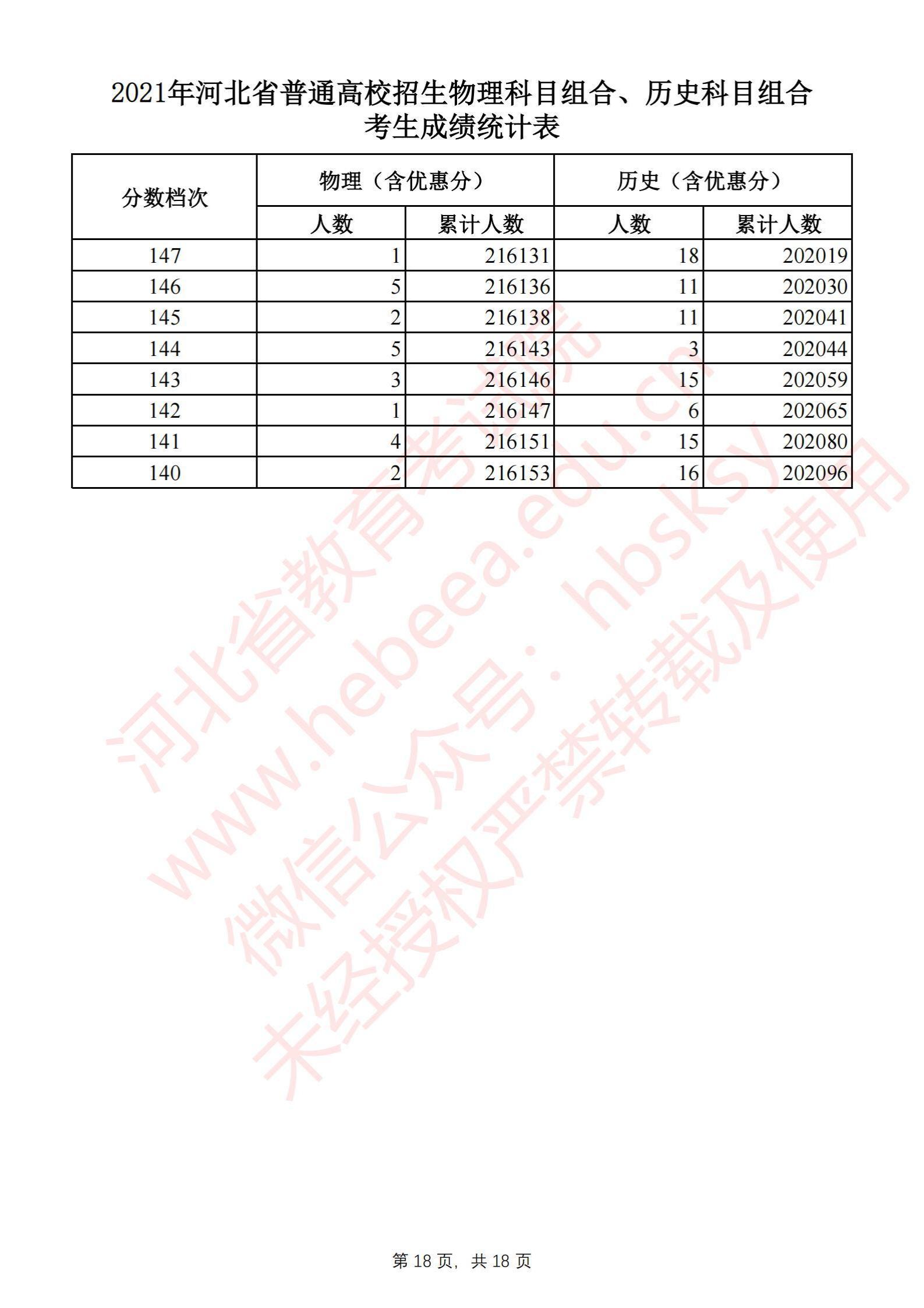 2021河北高考一分一段表（物理类+历史类）