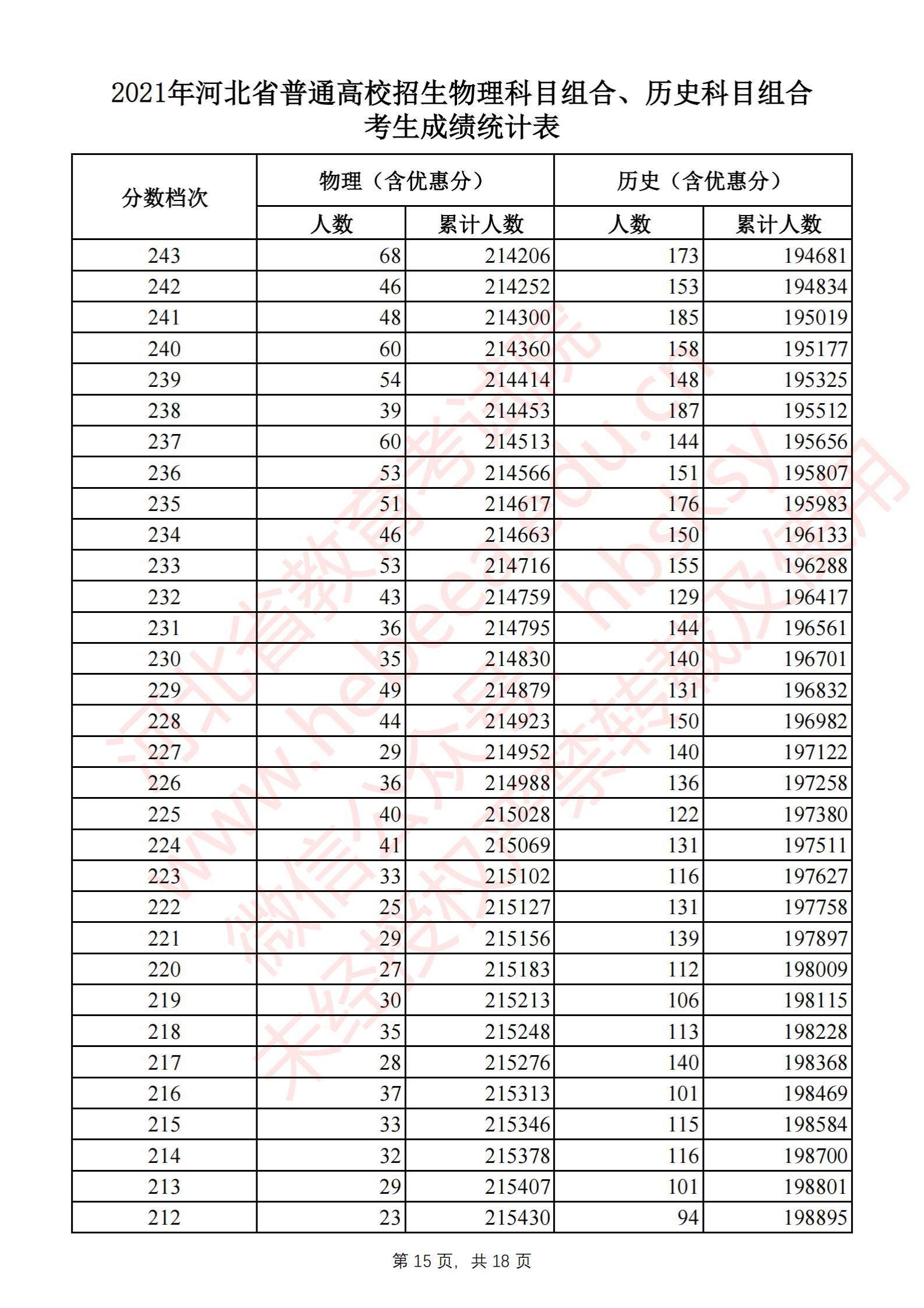 2021河北高考一分一段表（物理类+历史类）