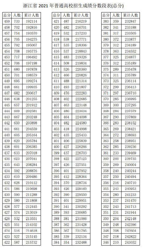 2021浙江高考一分一段表