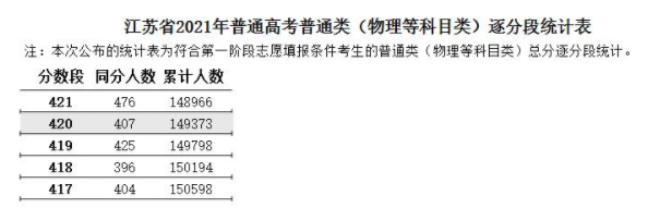 2021江苏高考一分一段表（物理+历史）