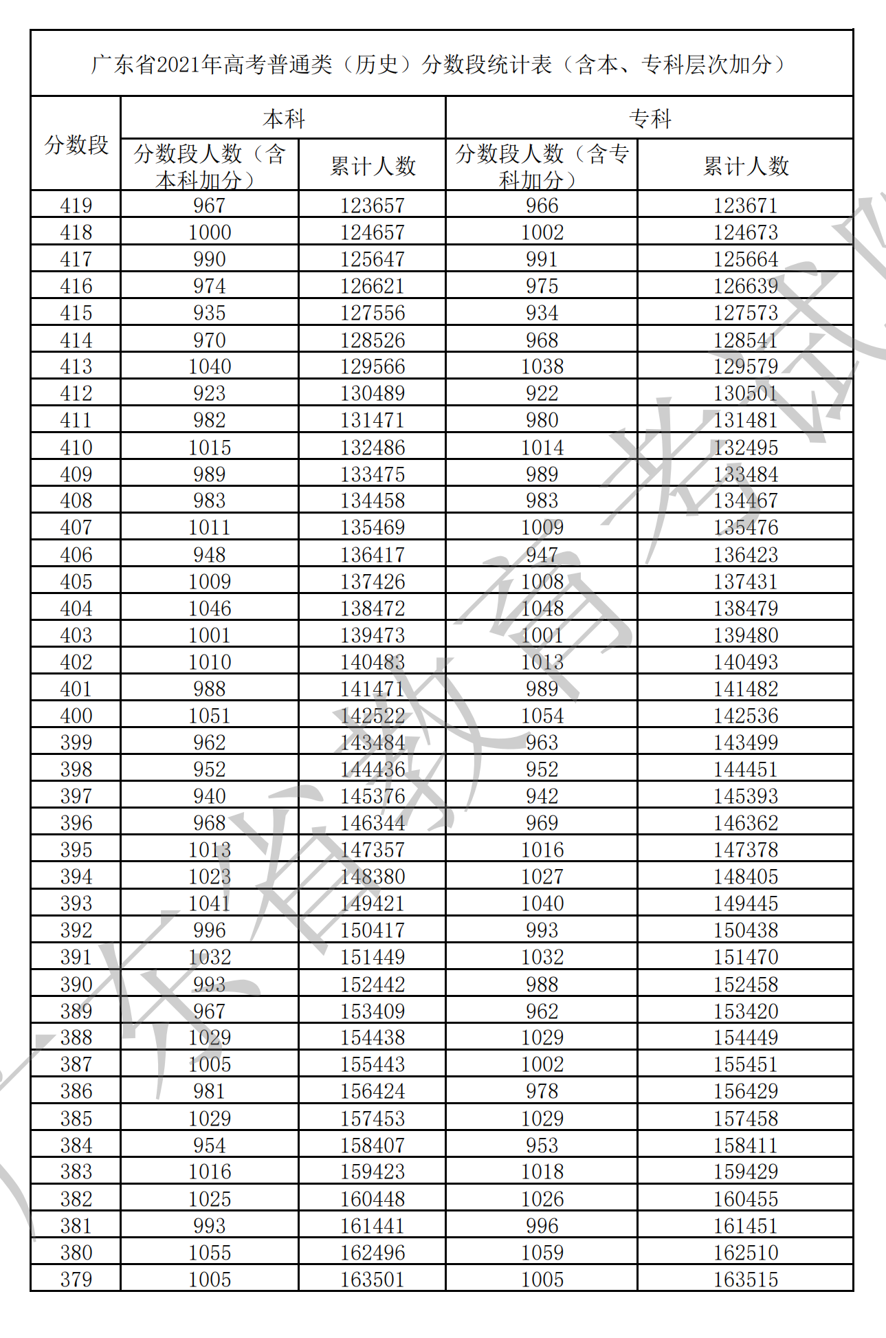 2021广东高考一分一段表（物理+历史）