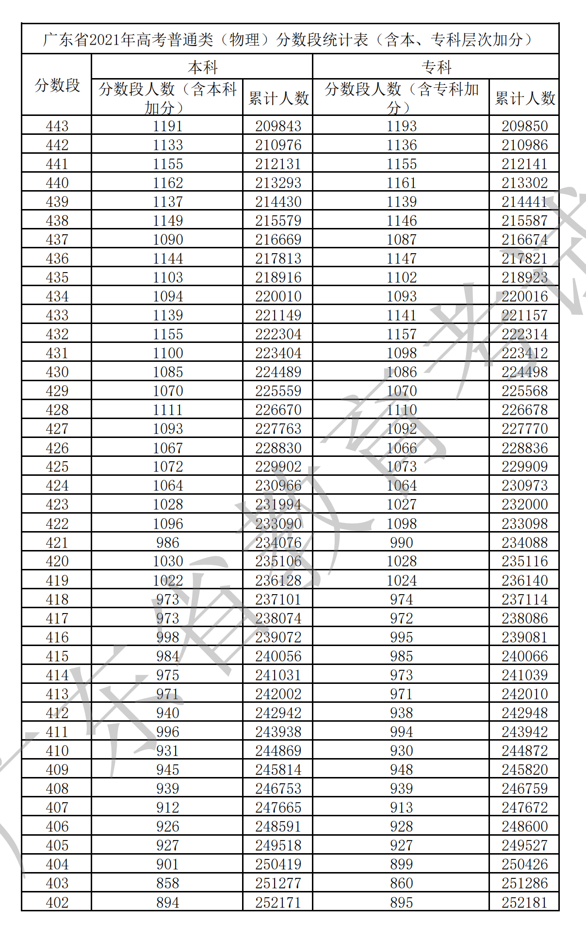 2021广东高考一分一段表（物理+历史）