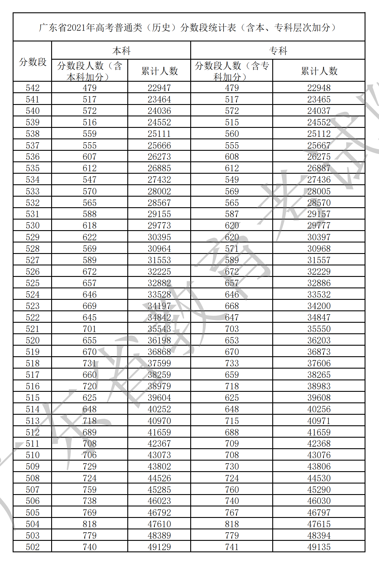 2021广东高考一分一段表（物理+历史）