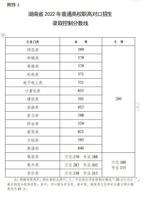 2022年湖南高考分数线