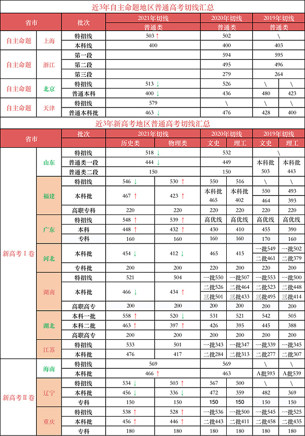 一般高考分数线什么时候出来,今年高考分数线什么时候公布