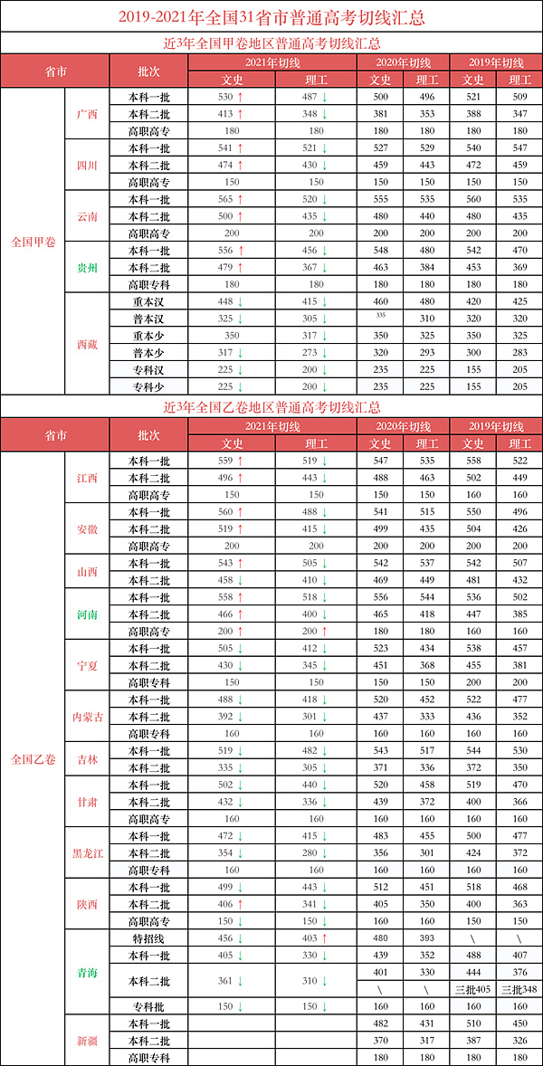 一般高考分数线什么时候出来,今年高考分数线什么时候公布