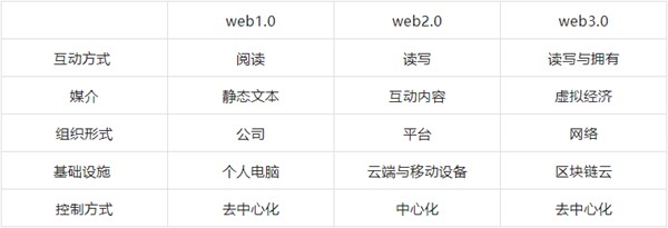 web3.0是什么意思,什么是web3,和web2.0的区别是什么